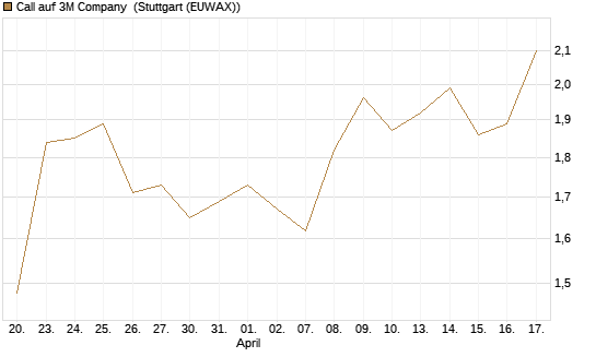 Call auf 3M Company [UniCredit Bank GmbH] Chart