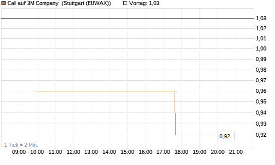 Call auf 3M Company [UniCredit Bank GmbH] Chart