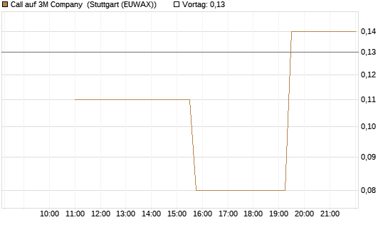 Call auf 3M Company [UniCredit Bank GmbH] Chart