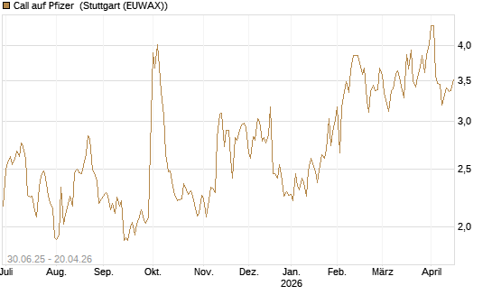 Call auf Pfizer [UniCredit Bank GmbH] Chart