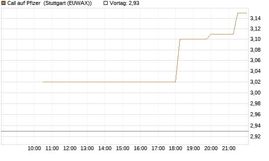 Call auf Pfizer [UniCredit Bank GmbH] Chart
