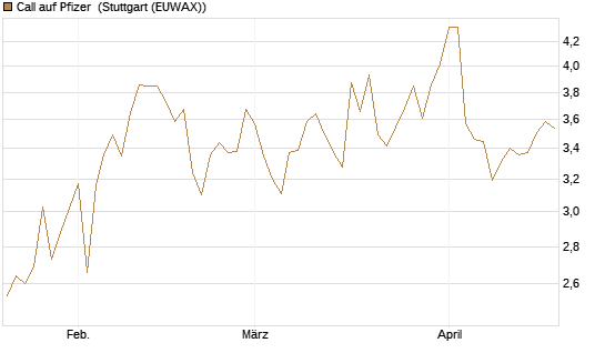 Call auf Pfizer [UniCredit Bank GmbH] Chart