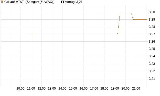 Call auf AT&T [UniCredit Bank GmbH] Chart