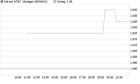 Call auf AT&T [UniCredit Bank GmbH] Chart