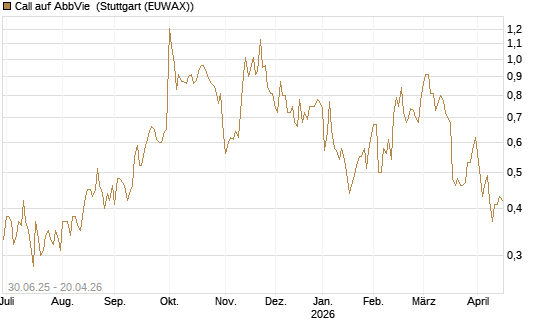 Call auf AbbVie [UniCredit Bank GmbH] Chart