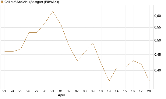 Call auf AbbVie [UniCredit Bank GmbH] Chart