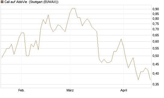 Call auf AbbVie [UniCredit Bank GmbH] Chart