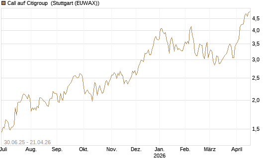 Call auf Citigroup [UniCredit Bank GmbH] Chart