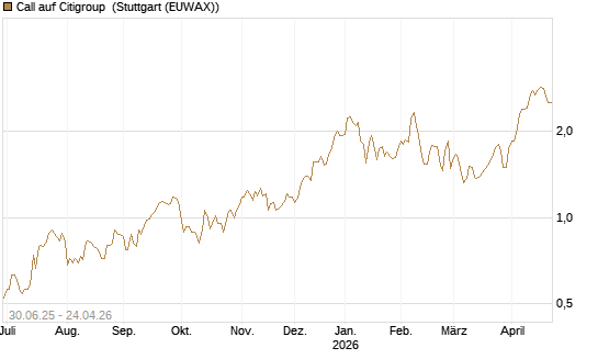 Call auf Citigroup [UniCredit Bank GmbH] Chart