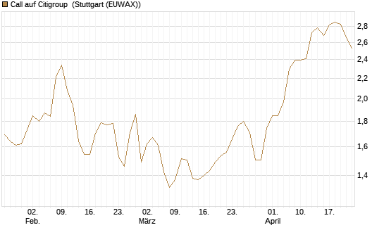 Call auf Citigroup [UniCredit Bank GmbH] Chart