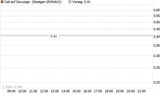 Call auf Docusign [UniCredit Bank GmbH] Chart