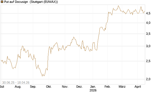 Put auf Docusign [UniCredit Bank GmbH] Chart