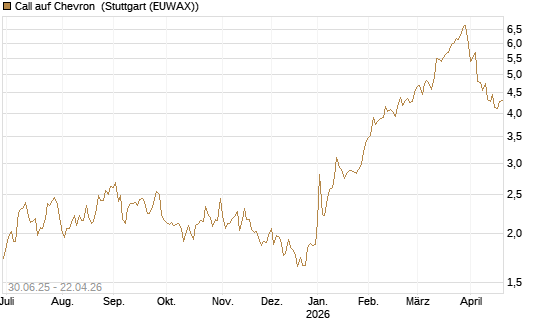 Call auf Chevron [UniCredit Bank GmbH] Chart