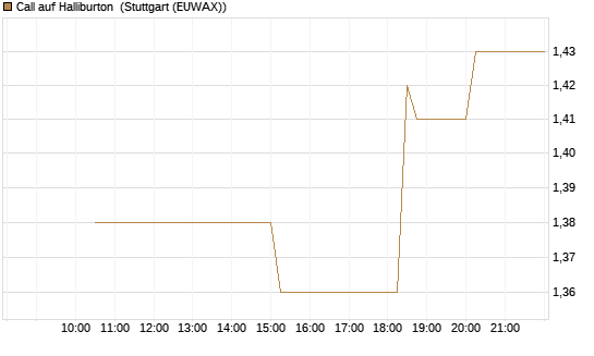 Call auf Halliburton [UniCredit Bank GmbH] Chart
