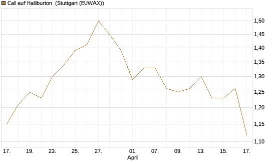 Call auf Halliburton [UniCredit Bank GmbH] Chart