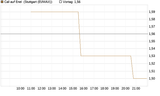 Call auf Enel [UniCredit Bank GmbH] Chart