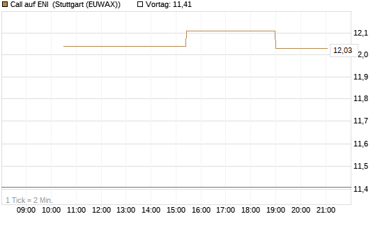 Call auf ENI [UniCredit Bank GmbH] Chart