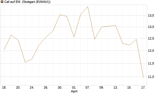 Call auf ENI [UniCredit Bank GmbH] Chart