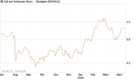 Call auf Anheuser-Busch InBev SA/NV [UniCredit Bank GmbH] Chart