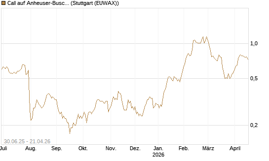 Call auf Anheuser-Busch InBev SA/NV [UniCredit Bank GmbH] Chart