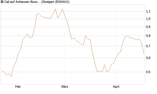Call auf Anheuser-Busch InBev SA/NV [UniCredit Bank GmbH] Chart