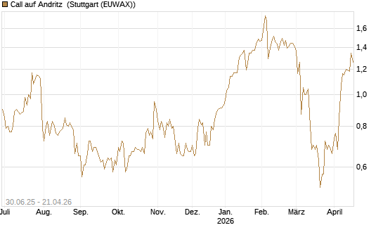 Call auf Andritz [UniCredit Bank GmbH] Chart
