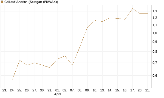 Call auf Andritz [UniCredit Bank GmbH] Chart