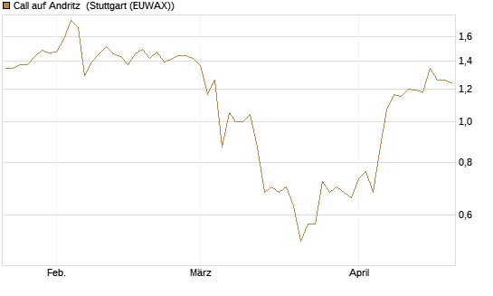 Call auf Andritz [UniCredit Bank GmbH] Chart