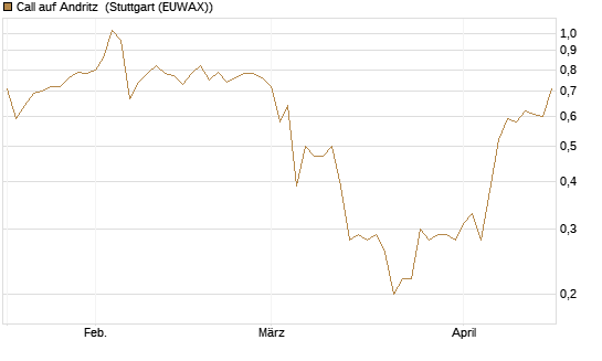 Call auf Andritz [UniCredit Bank GmbH] Chart