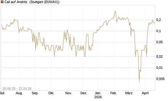 Call auf Andritz [UniCredit Bank GmbH] Chart