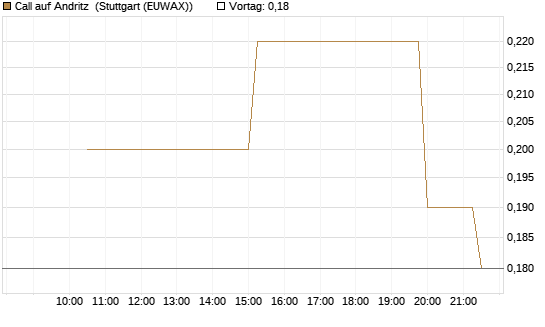 Call auf Andritz [UniCredit Bank GmbH] Chart