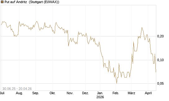 Put auf Andritz [UniCredit Bank GmbH] Chart