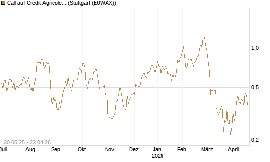 Call auf Credit Agricole [UniCredit Bank GmbH] Chart