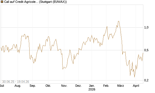 Call auf Credit Agricole [UniCredit Bank GmbH] Chart
