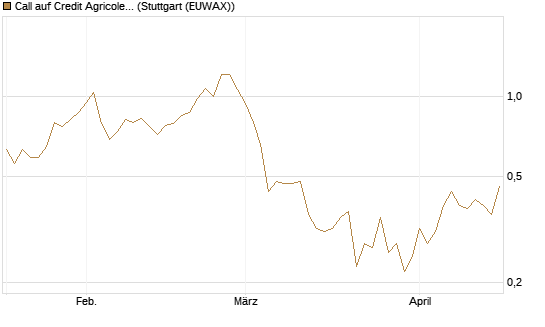 Call auf Credit Agricole [UniCredit Bank GmbH] Chart