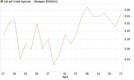 Call auf Credit Agricole [UniCredit Bank GmbH] Chart