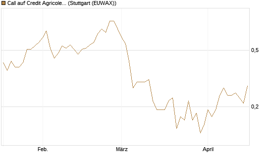 Call auf Credit Agricole [UniCredit Bank GmbH] Chart