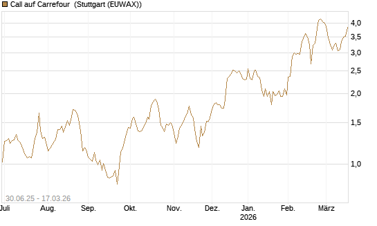 Call auf Carrefour [UniCredit Bank GmbH] Chart