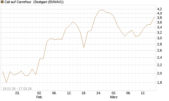 Call auf Carrefour [UniCredit Bank GmbH] Chart