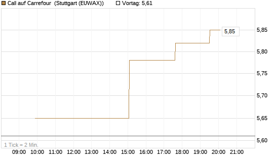 Call auf Carrefour [UniCredit Bank GmbH] Chart
