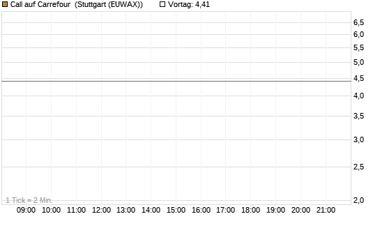 Call auf Carrefour [UniCredit Bank GmbH] Chart