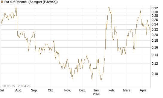 Put auf Danone [UniCredit Bank GmbH] Chart