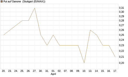 Put auf Danone [UniCredit Bank GmbH] Chart