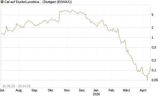Call auf EssilorLuxottica [UniCredit Bank GmbH] Chart