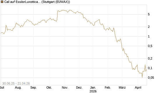 Call auf EssilorLuxottica [UniCredit Bank GmbH] Chart
