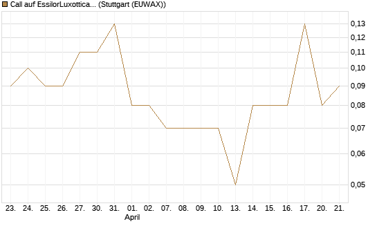 Call auf EssilorLuxottica [UniCredit Bank GmbH] Chart