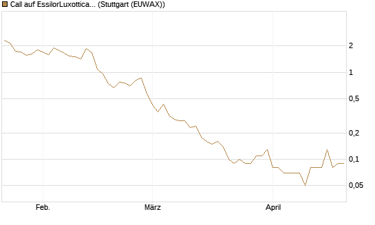 Call auf EssilorLuxottica [UniCredit Bank GmbH] Chart