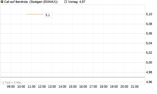 Call auf Iberdrola [UniCredit Bank GmbH] Chart