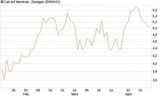 Call auf Iberdrola [UniCredit Bank GmbH] Chart