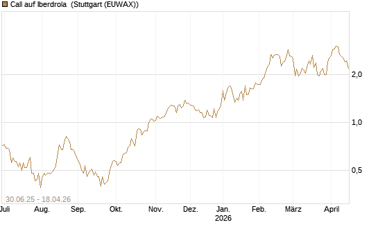Call auf Iberdrola [UniCredit Bank GmbH] Chart